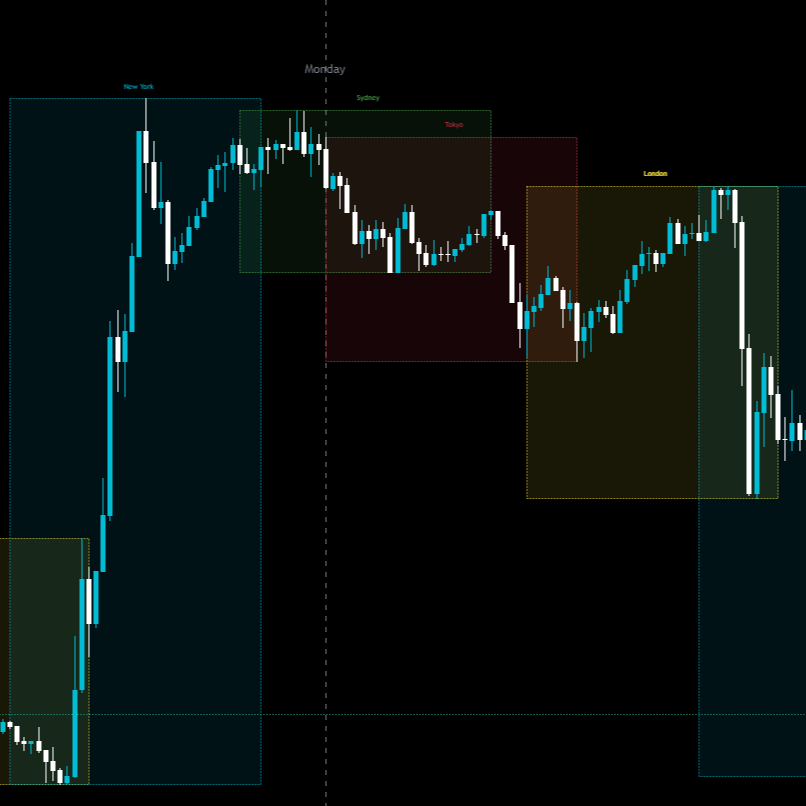 Indikator Wajib Semua Traders! Market Sessions - Sesi Market Otomatis For TradingView | LIFETIME - Gambar 2